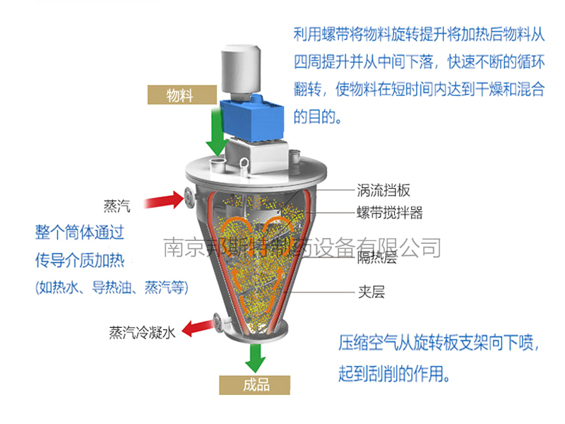 单锥螺带真空干燥机工作原理