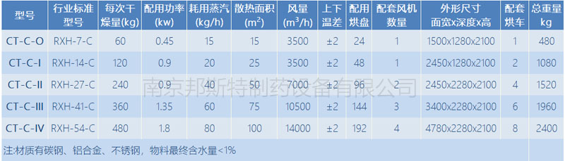 热风循环烘箱技术参数