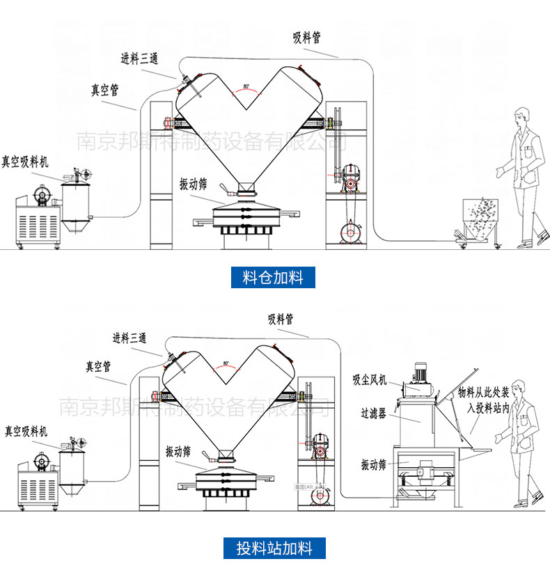 V型混合机混料流程图