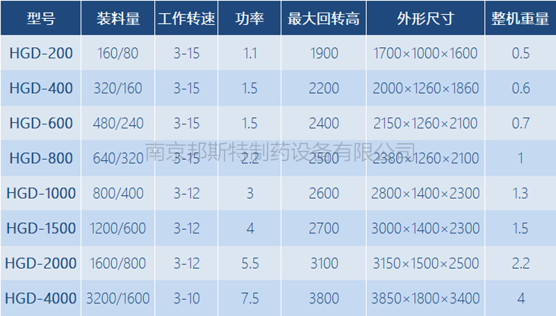 方锥混合机技术参数