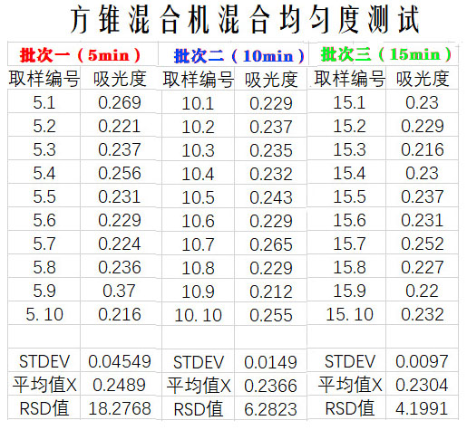 方锥混合机混合均匀度测试